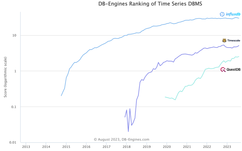 A graph showing the current popularity of time-series databases on a logarithmic scale, as shown by db-engines.com