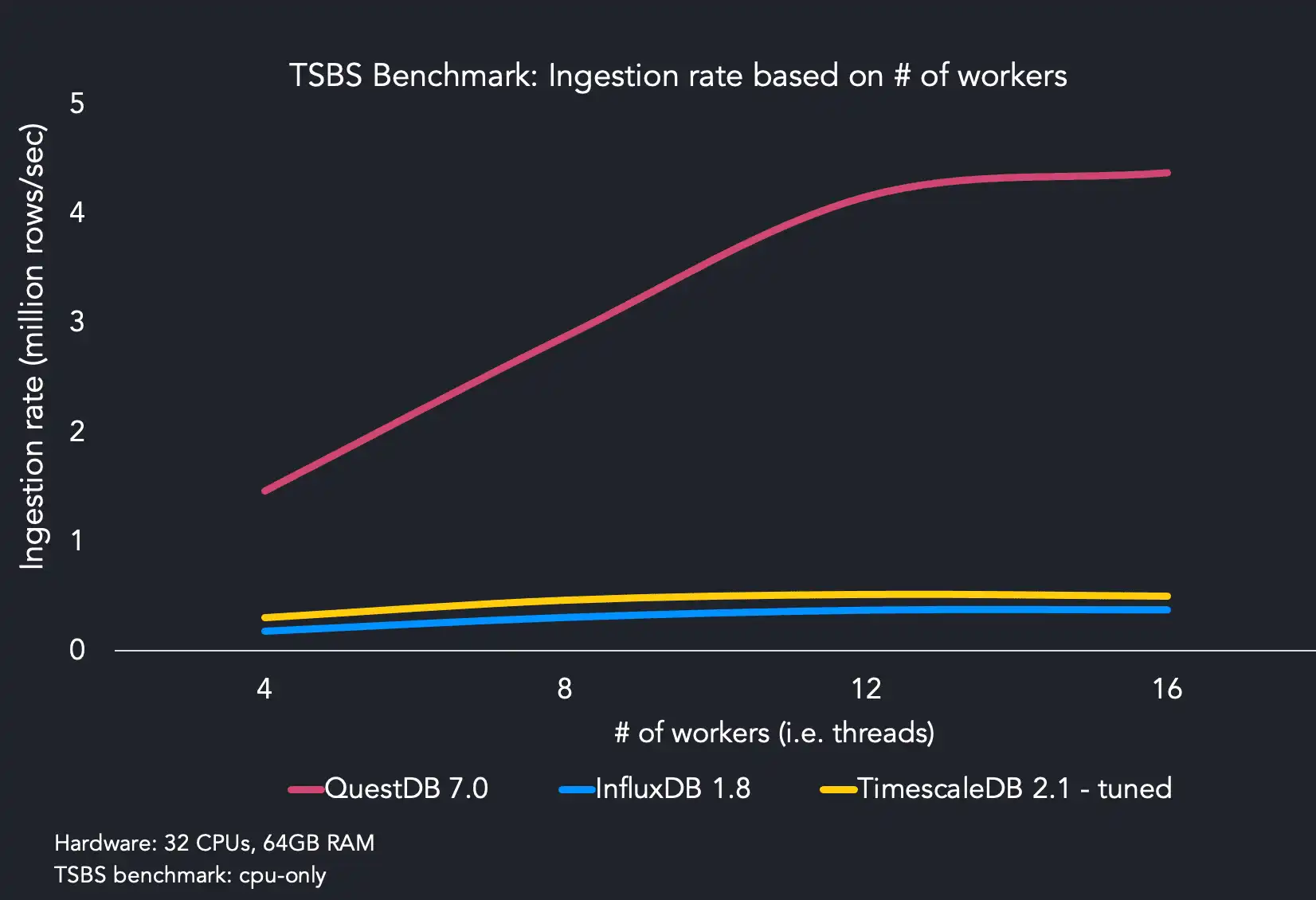 A chart showing high-cardinality ingestion performance of InfluxDB, TimescaleDB, and QuestDB