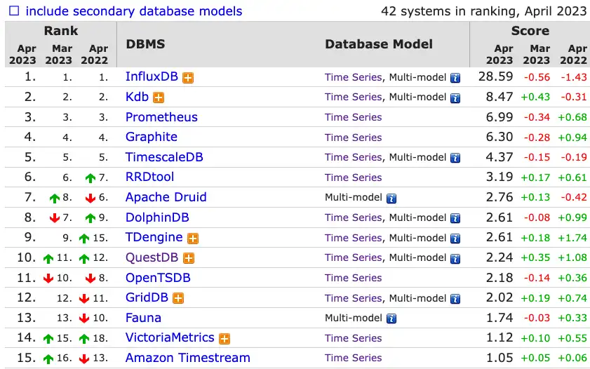 A table showing the current popularity of time-series databases as shown by db-engines.com