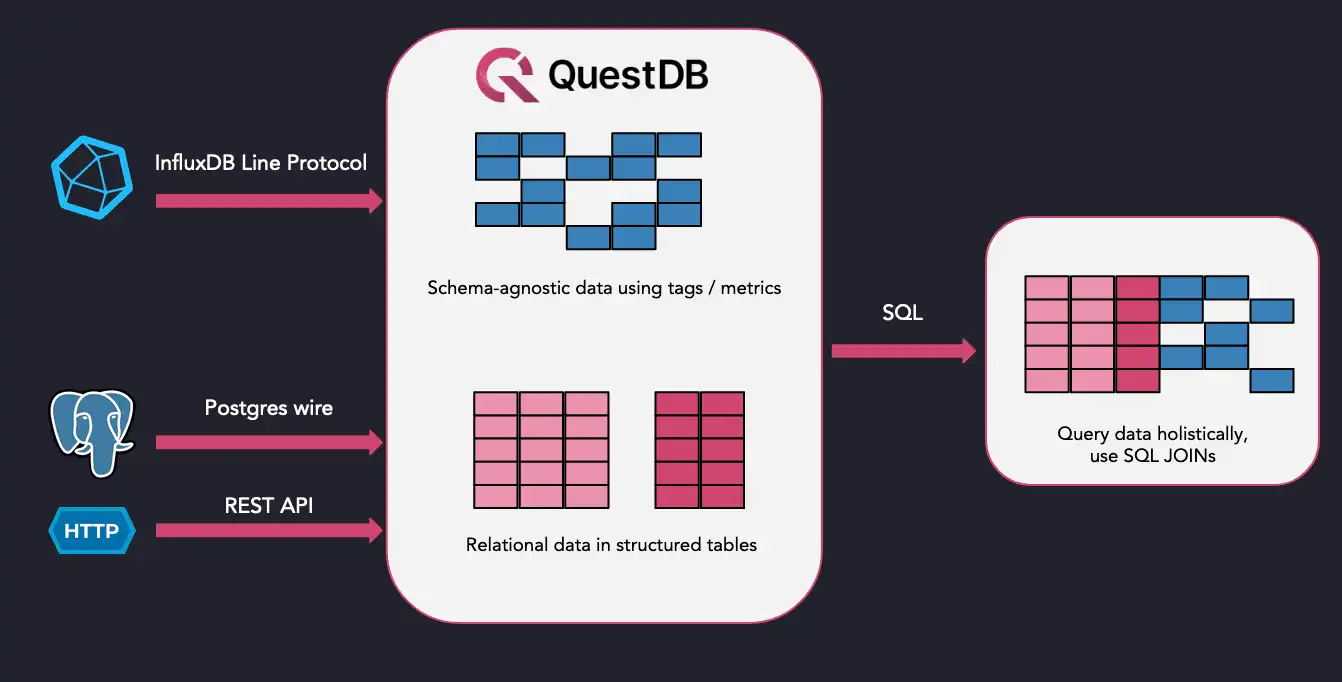 A diagram showing how QuestDB ingesting schema-agnostic InfluxDB line protocol and relational data