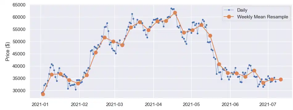 A screenshot showing moving window average plot