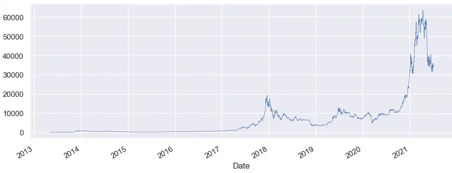 A screenshot showing price over time plot