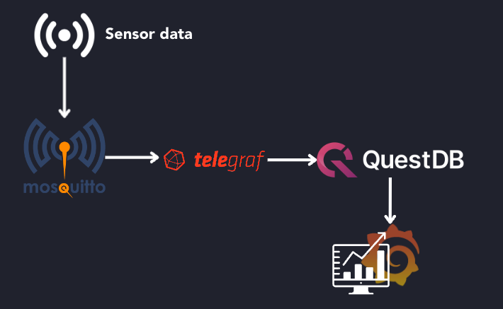 Diagram showing how sensor data is sent to Mosquitto, Telegraf, QuestDB, and then Grafana.