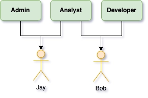 2 people with 3 simple roles. Jay is an Admin. Bob is a Developer. Both of them are analysts. Easy-peasy!