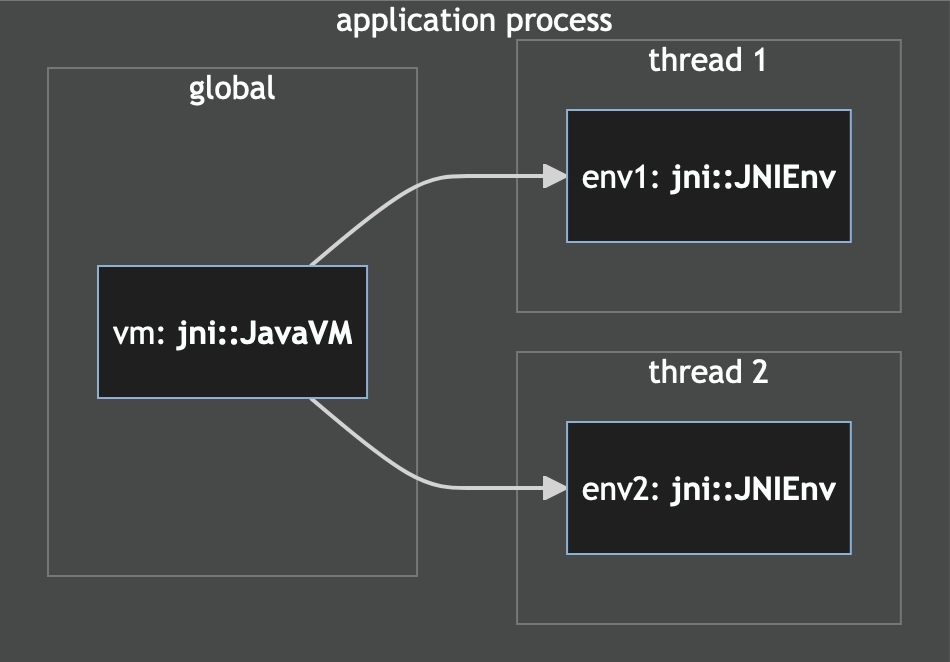 Shows relationship between JavaVM and JNI