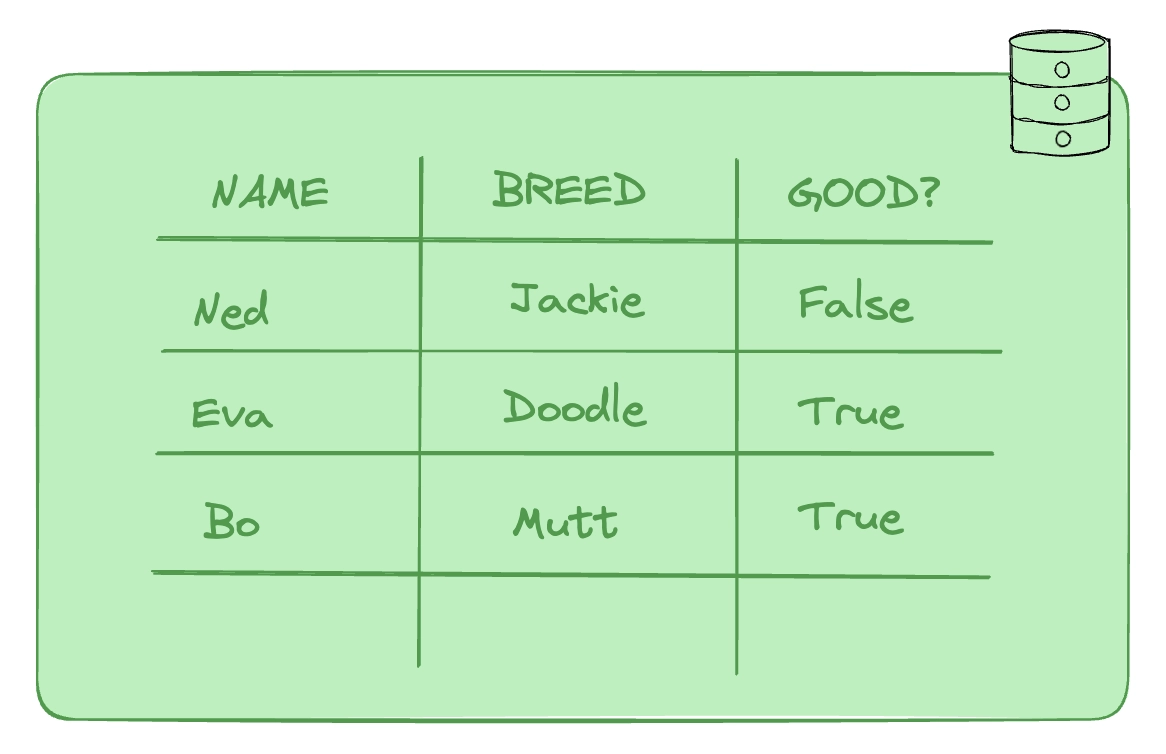 A relational table of dogs with their name, breed and behaviour.