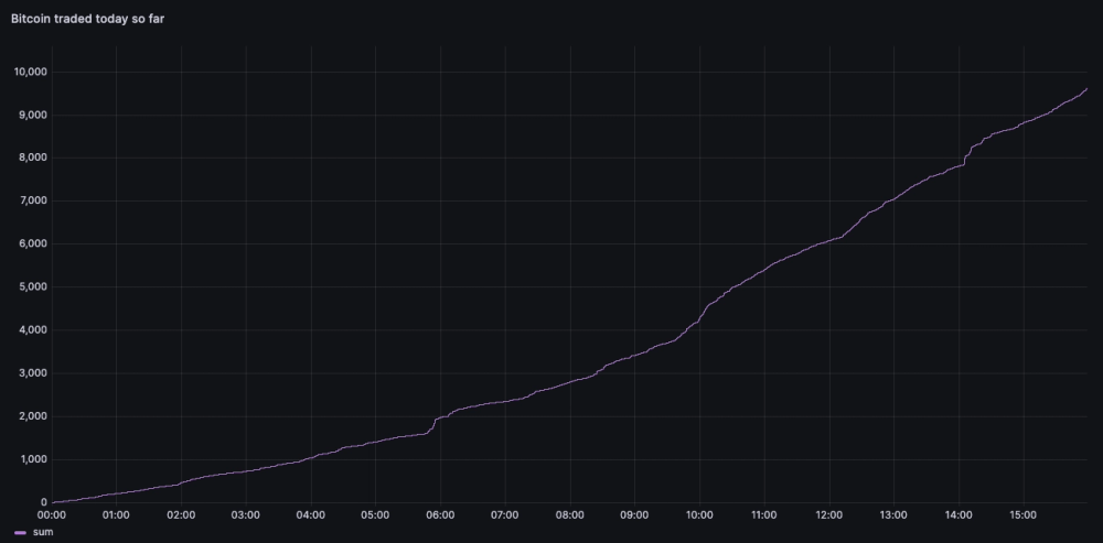 A line graph curving upwards, Y is # of BTC traded and X is time. Goes from 0 to over 9000 during 0:00 to 15:00.
