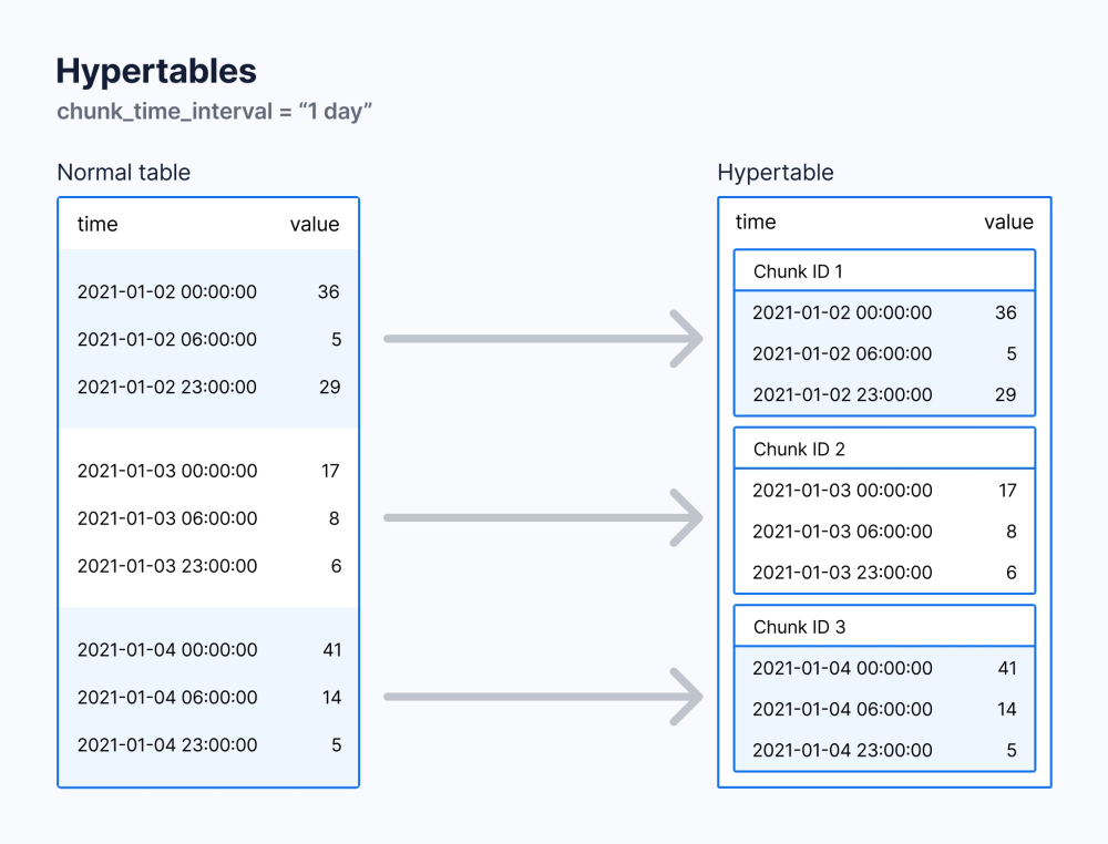 An image from Timescale's docs demonstrating a hypertable.