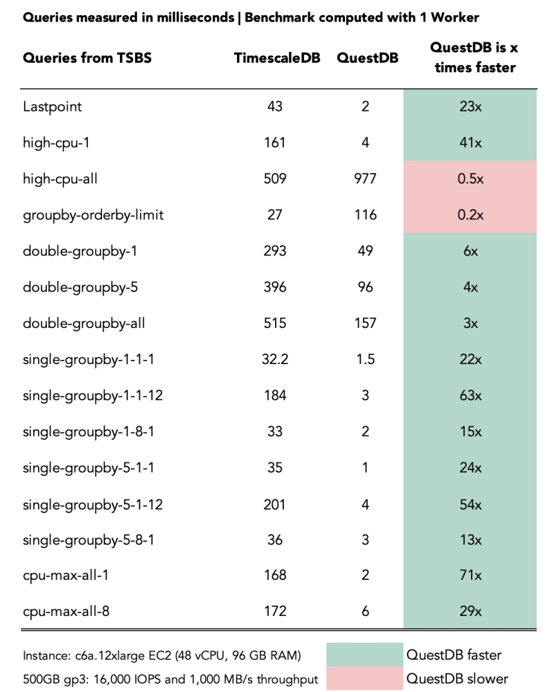 Results from TSBS based on query type, QuestDB outperforming in all aspects except 2x query types.