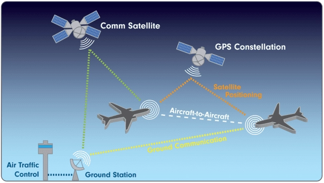 An image showing signals moving from air traffic control station, to a pair of planes, which themselves send and receive signals between satellites and each other.