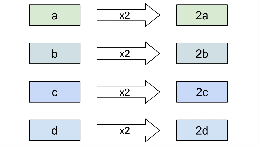 Diagram shows four scalar registers and suggests how each value is computed separately.
