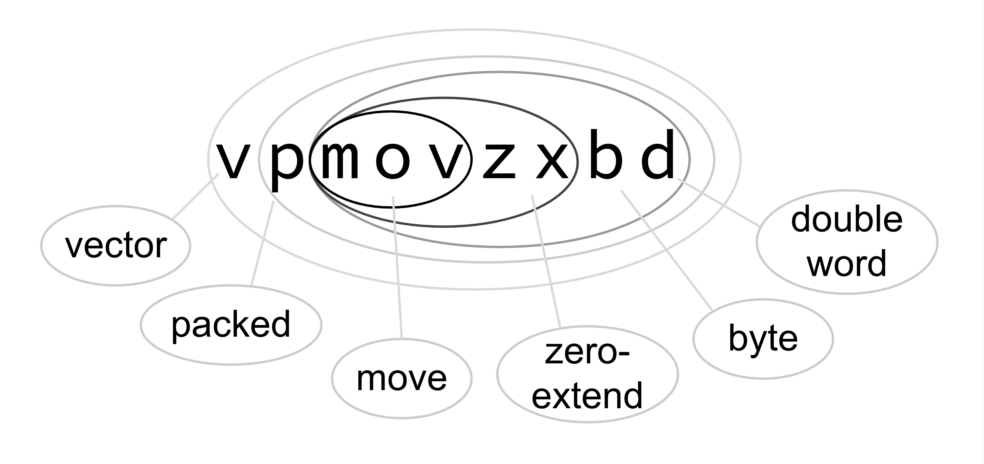 Diagram shows how the mnemonic vpmovzxbd decomposes into parts.