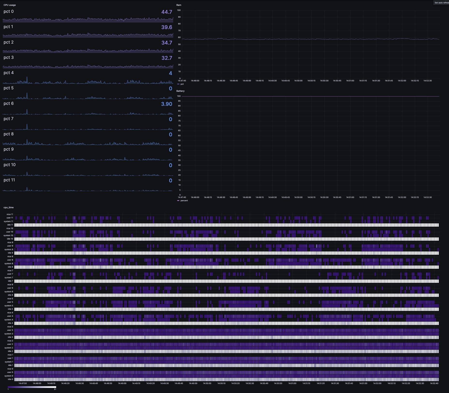 Graphs showing multiple resource data points in Grafana
