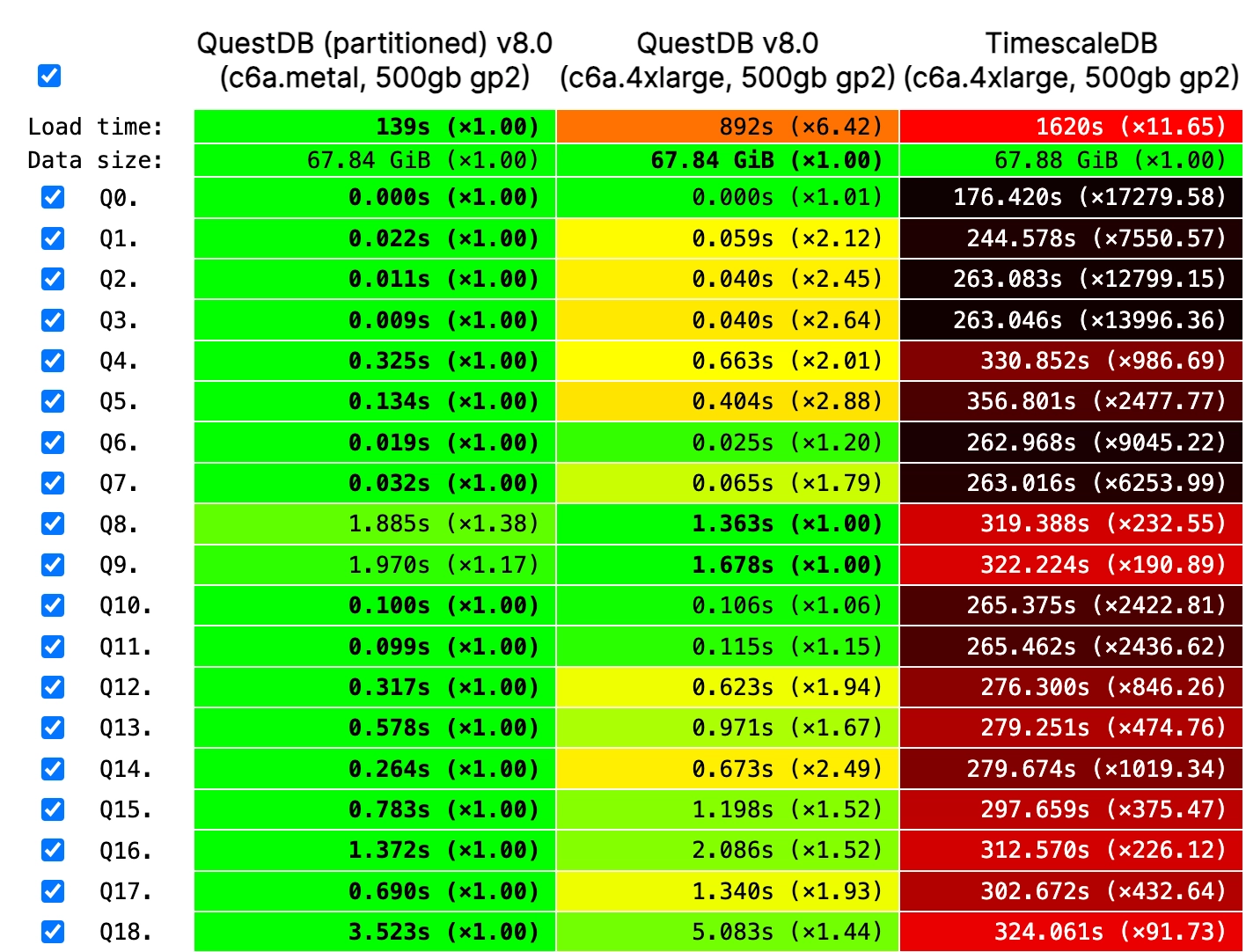 A picture of QuestDB out-performing TimescaleDB by many
multiples in most queries.