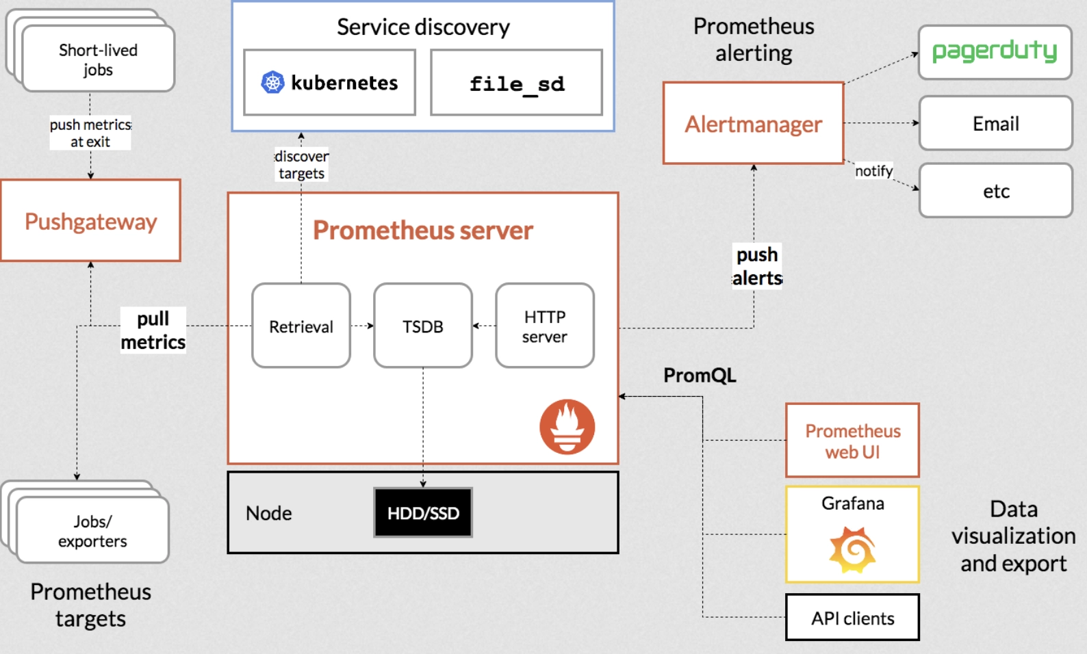 The overall architecture of Prometheus. Taken from 'https://prometheus.io/docs/introduction/overview/'.