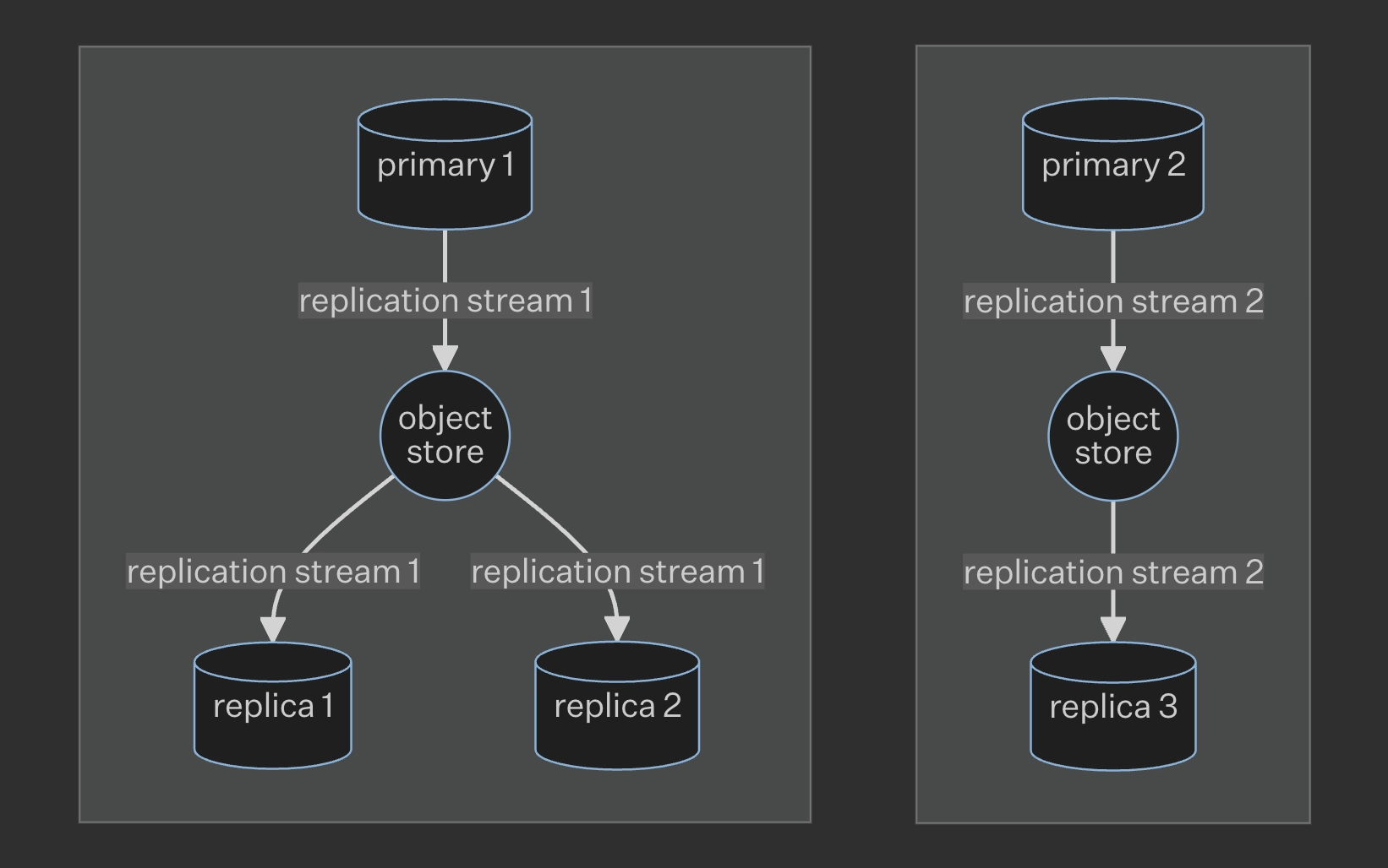 Two primaries sharing an object store service.