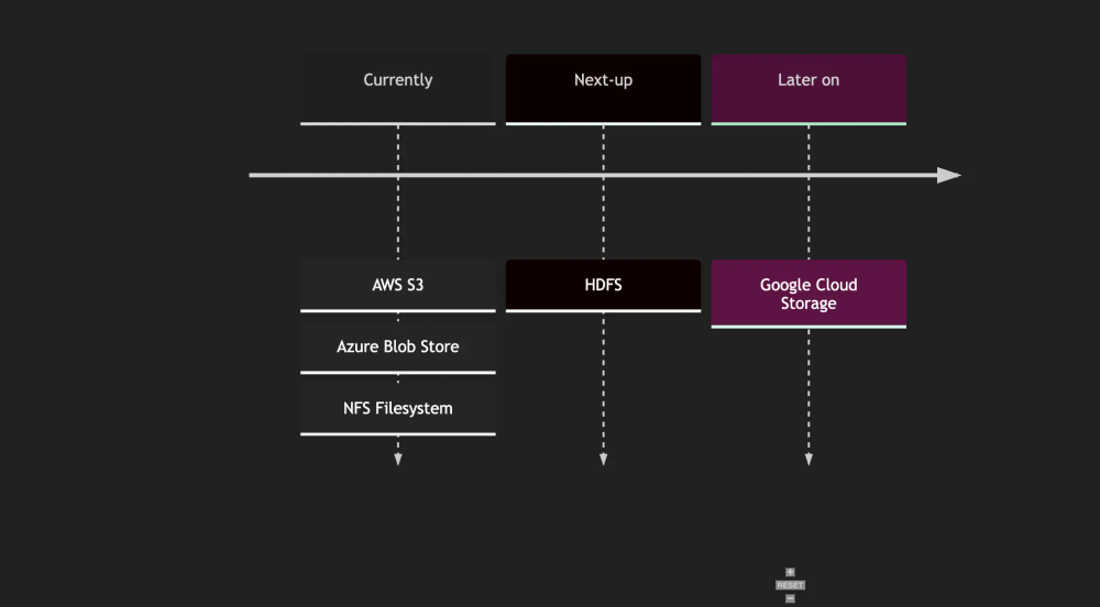 AWS S3, Azure, and NFS first. Then HDFS. Then Google Cloud Storage.
