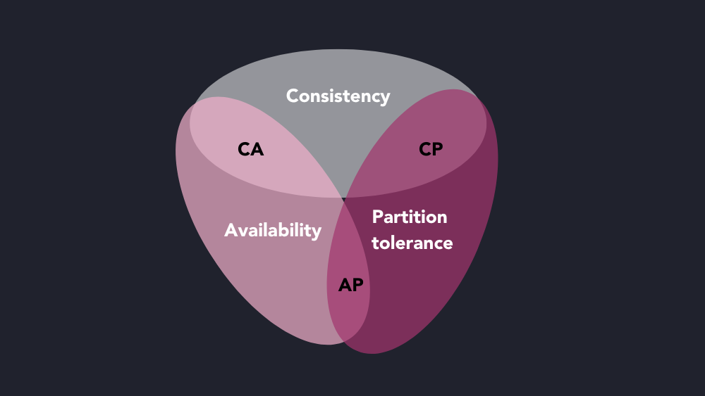 Image showing how consistency, availability, and partition tolerance are overlapped