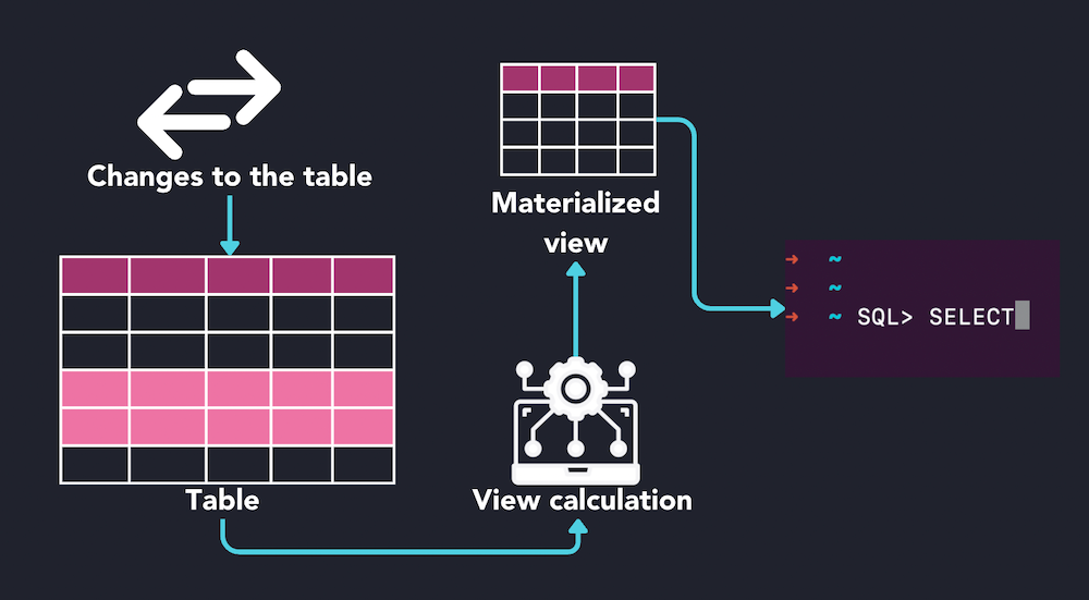 Diagram representing how a materialized view is created
