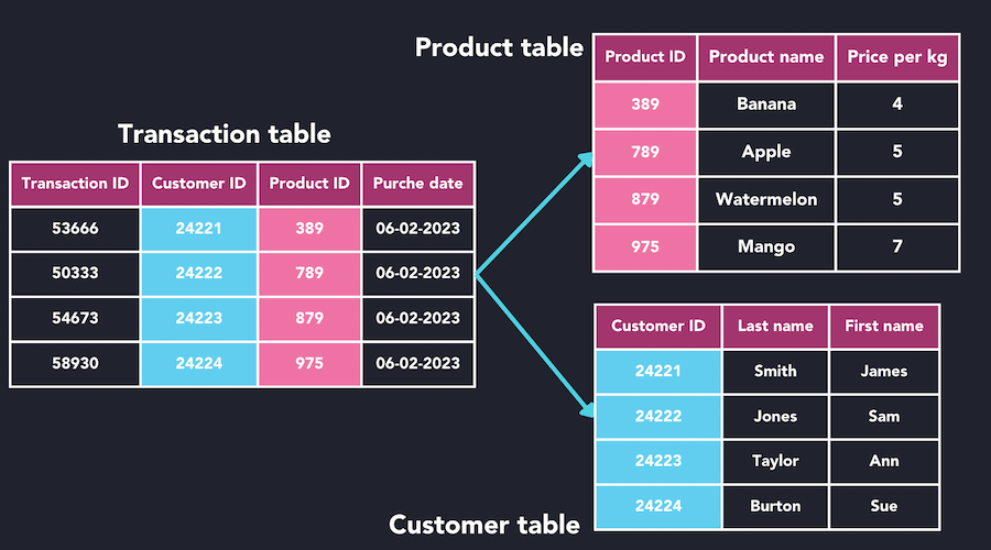 Diagram showing an example of a relational database with data in the Transaction table mapped to the Product table and the Customer table.