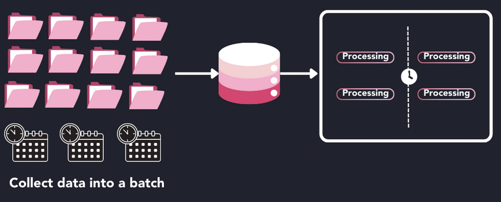 Batch processing visualization