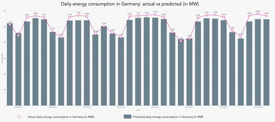Example of a chart that plots time-series data: Daily energy usage and forecast in Germany, in May 2018.