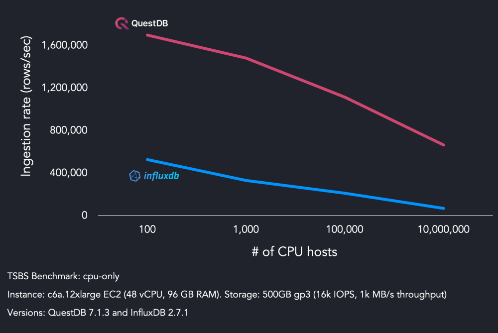 A chart showing high-cardinality ingestion performance of InfluxDB, TimescaleDB, and QuestDB