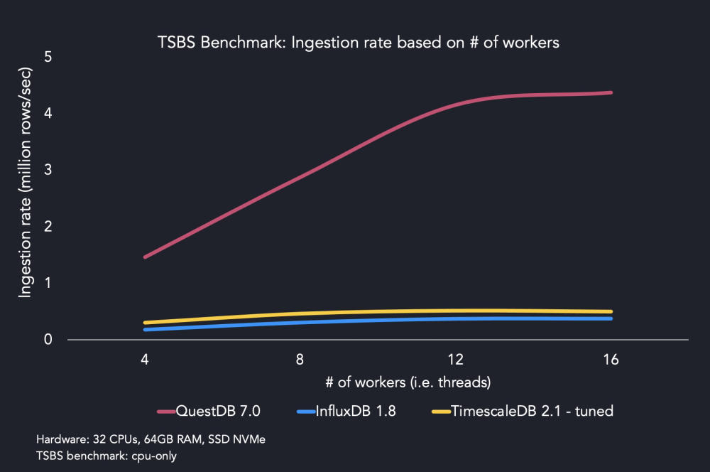 TimescaleDB, QuestDB and InfluxDB benchmark comparison via TSBS, with QuestDB clearly in the lead.