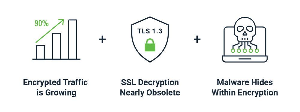 Encrypted traffic is growing, SSL is nearly obsolete, and malware is hidden within encryption
