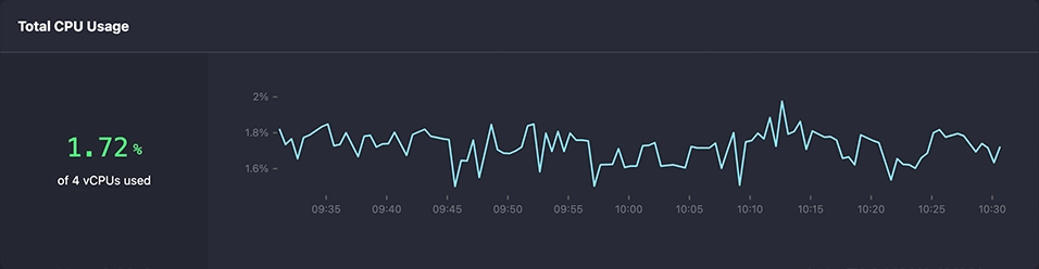 An image showing CPU usage graph from QuestDB Cloud instance