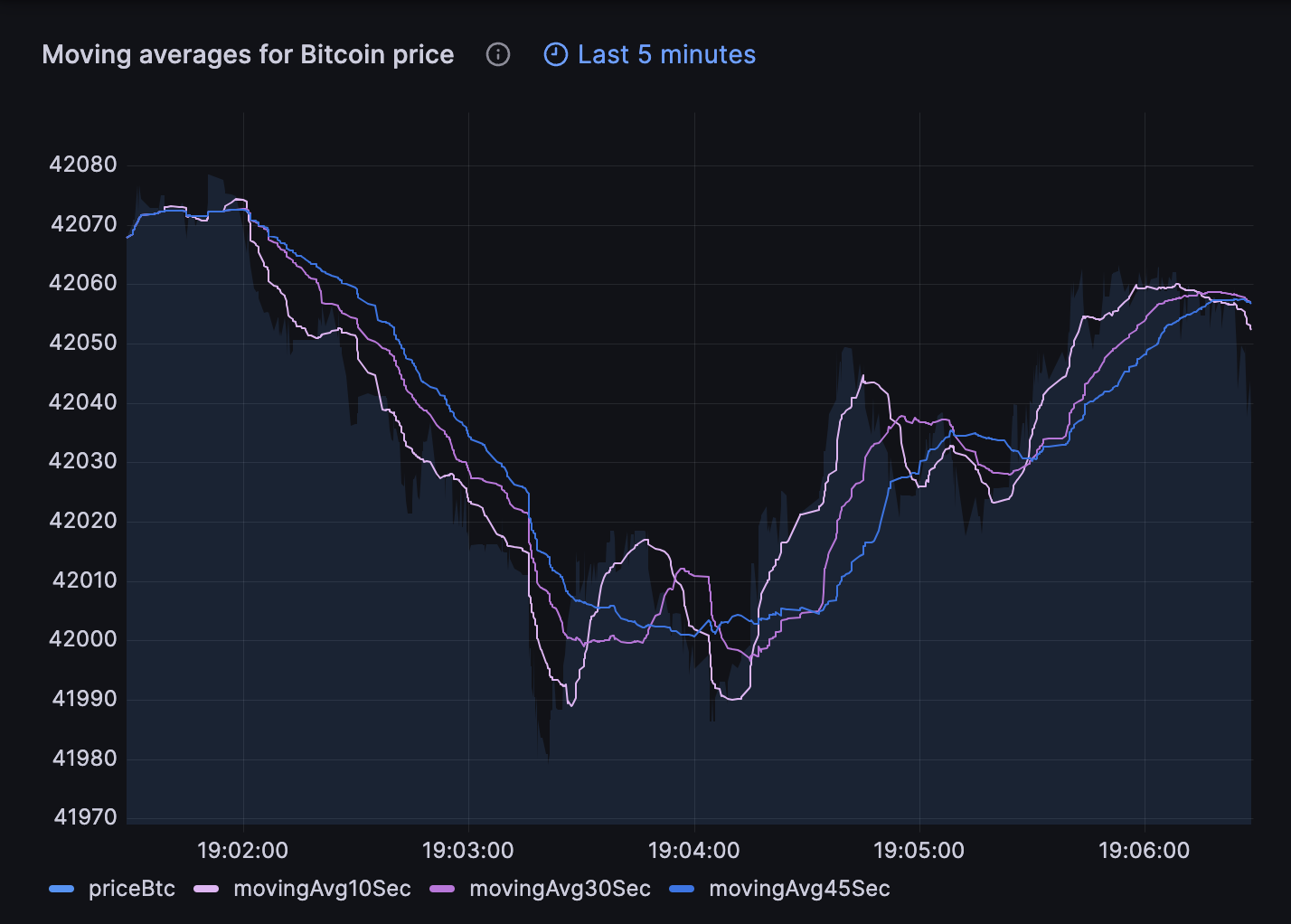 Chart showing Bitcoin price moving average